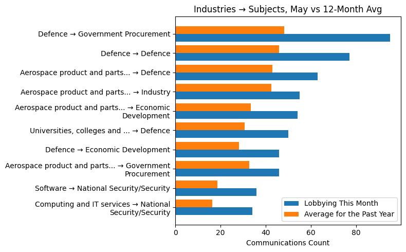 Industries → Subjects, May vs 12-Month Avg