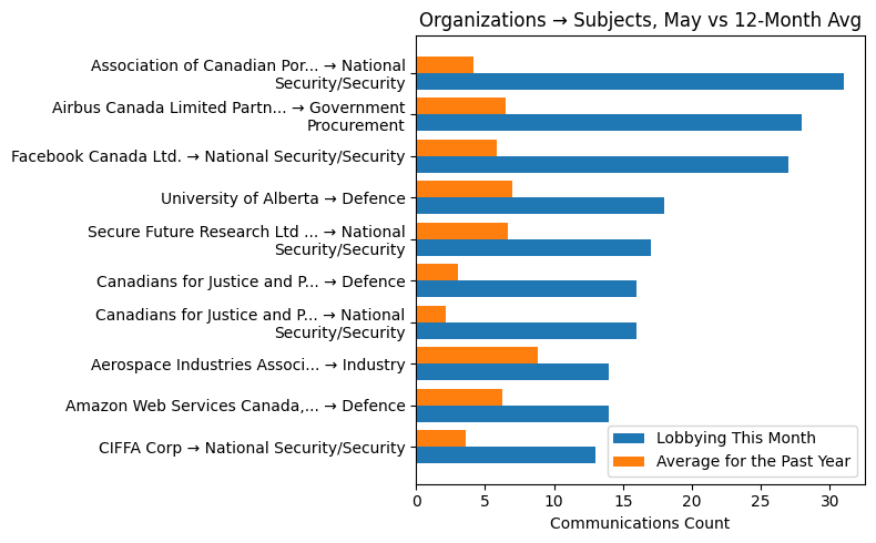 Organizations → Subjects, May vs 12-Month Avg