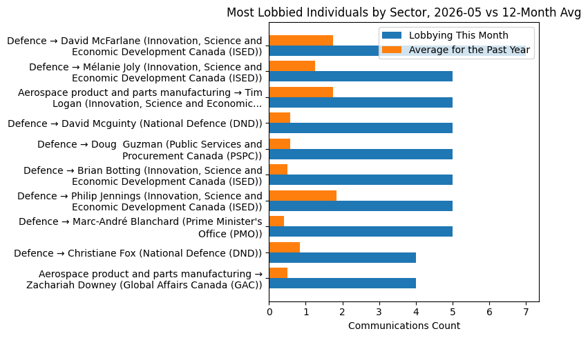 Most Lobbied Individuals by Sector, 2026-05 vs 12-Month Avg