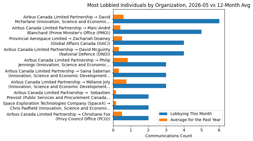 Most Lobbied Individuals by Organization, 2026-05 vs 12-Month Avg