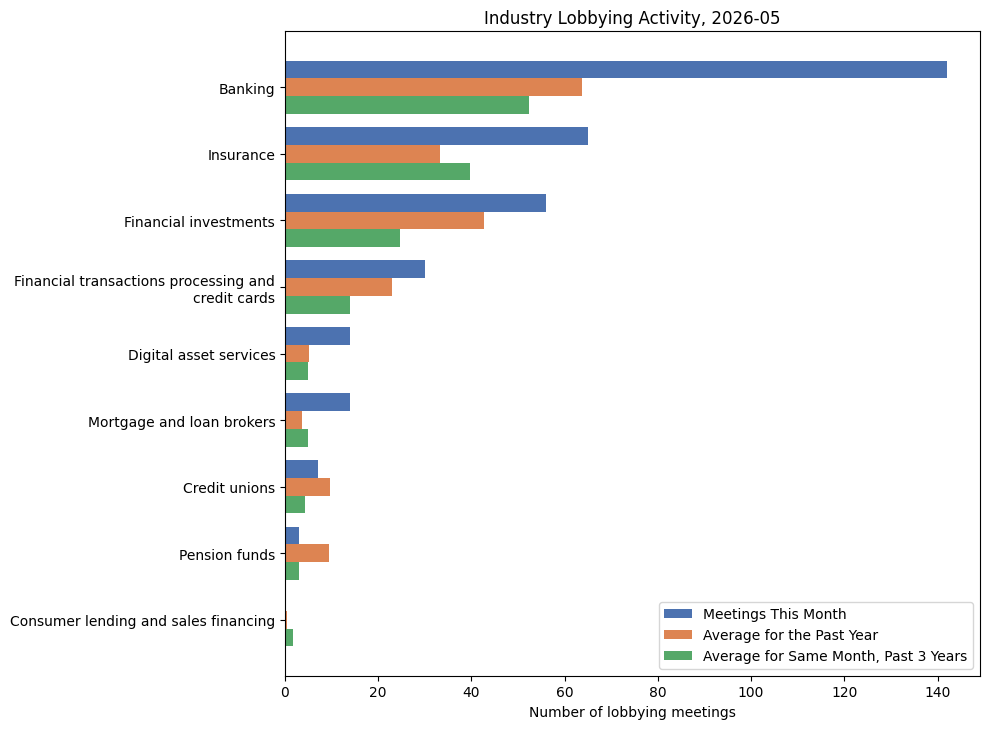 Industry Lobbying Activity, 2026-05