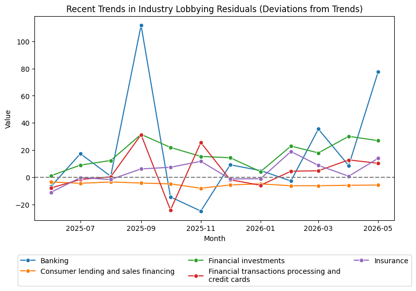 Recent Trends in Industry Lobbying Residuals (Deviations from Trends)