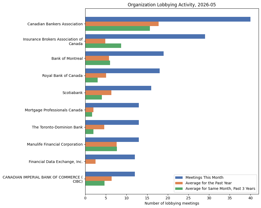 Organization Lobbying Activity, 2026-05