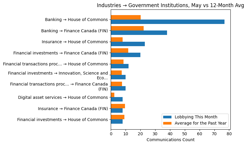 Industries → Government Institutions, May vs 12-Month Avg
