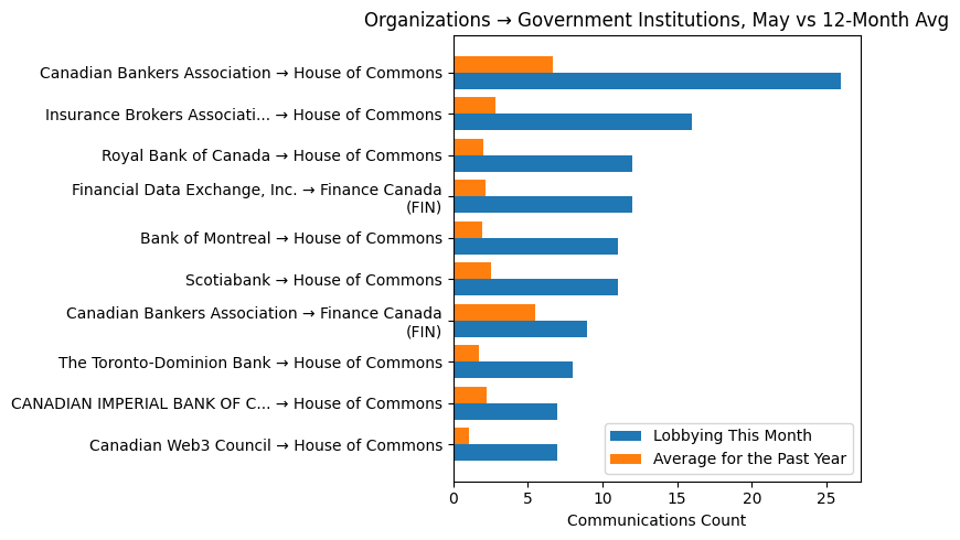 Organizations → Government Institutions, May vs 12-Month Avg