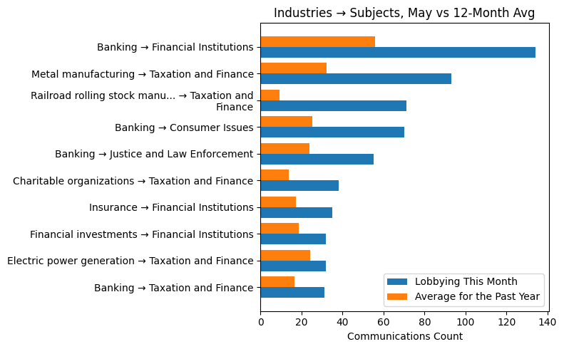 Industries → Subjects, May vs 12-Month Avg