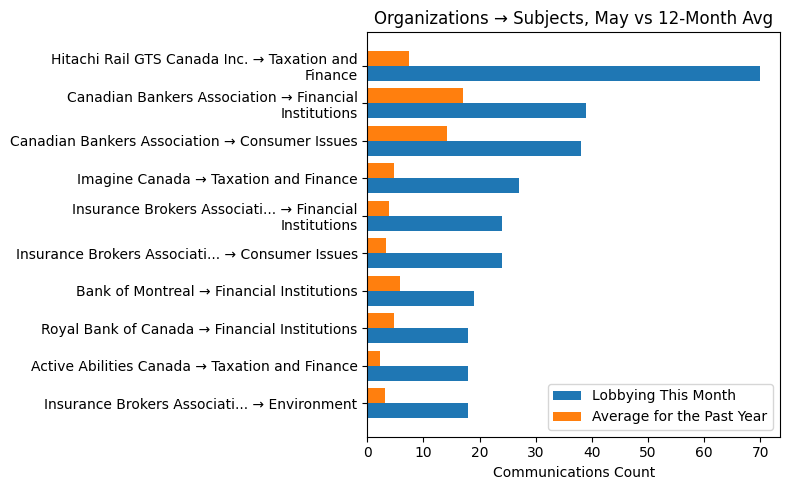Organizations → Subjects, May vs 12-Month Avg
