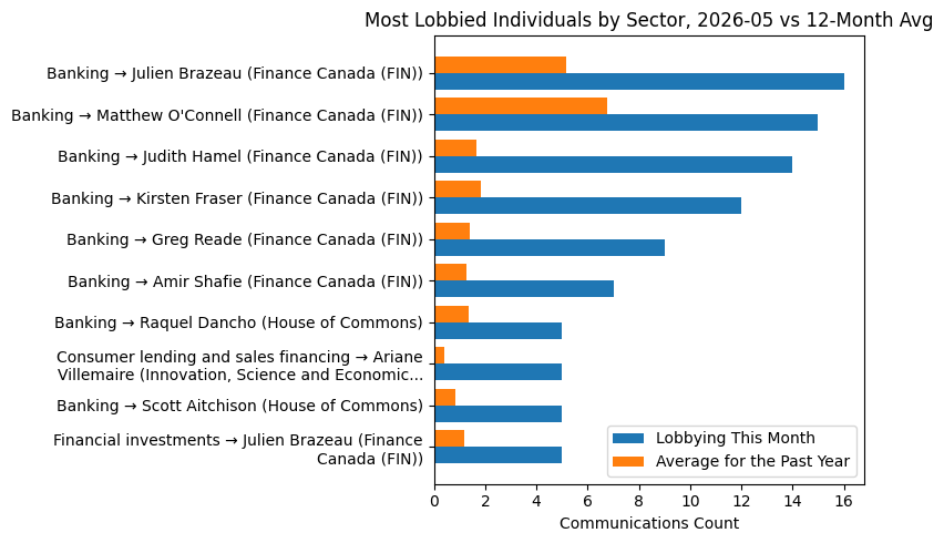 Most Lobbied Individuals by Sector, 2026-05 vs 12-Month Avg