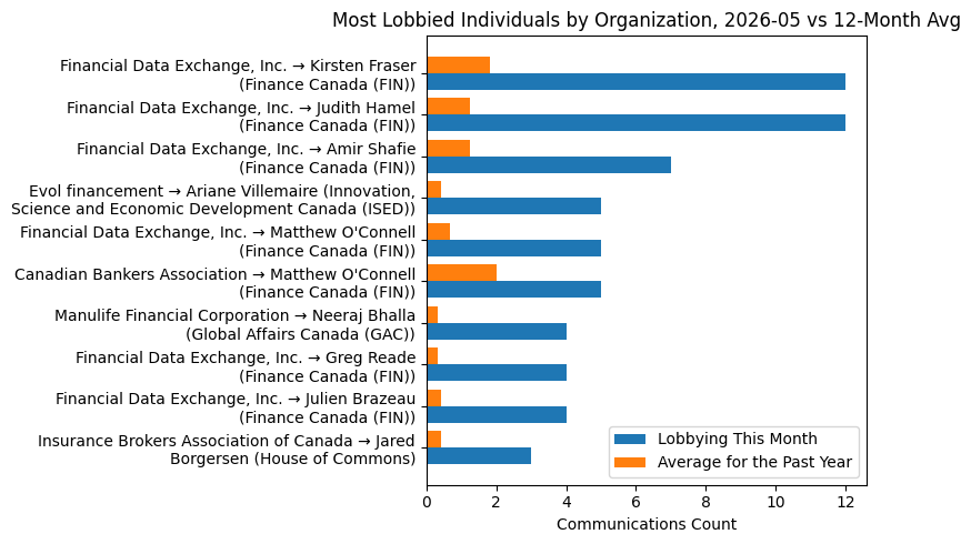 Most Lobbied Individuals by Organization, 2026-05 vs 12-Month Avg