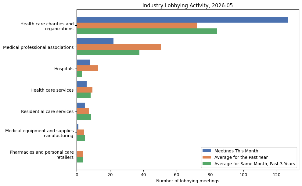 Industry Lobbying Activity, 2026-05