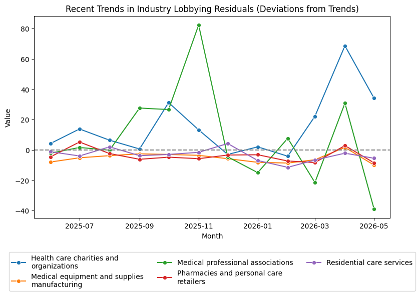 Recent Trends in Industry Lobbying Residuals (Deviations from Trends)