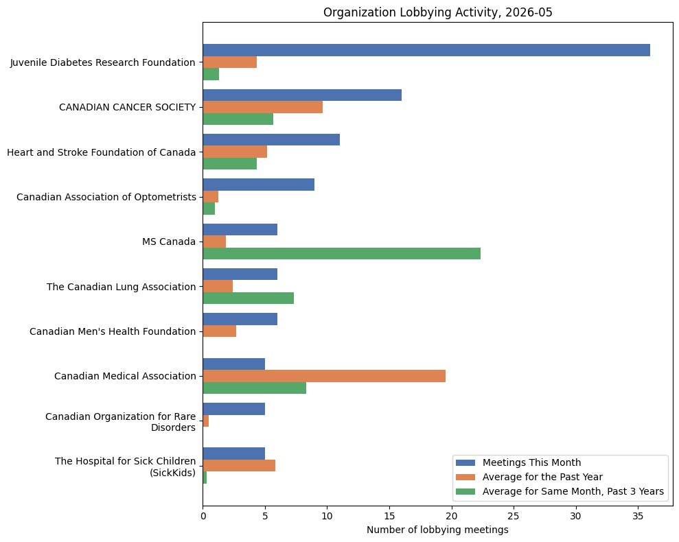 Organization Lobbying Activity, 2026-05