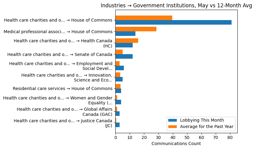 Industries → Government Institutions, May vs 12-Month Avg