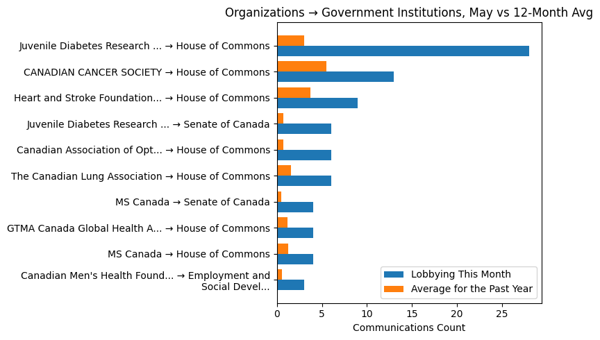 Organizations → Government Institutions, May vs 12-Month Avg