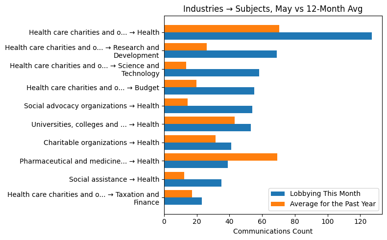 Industries → Subjects, May vs 12-Month Avg