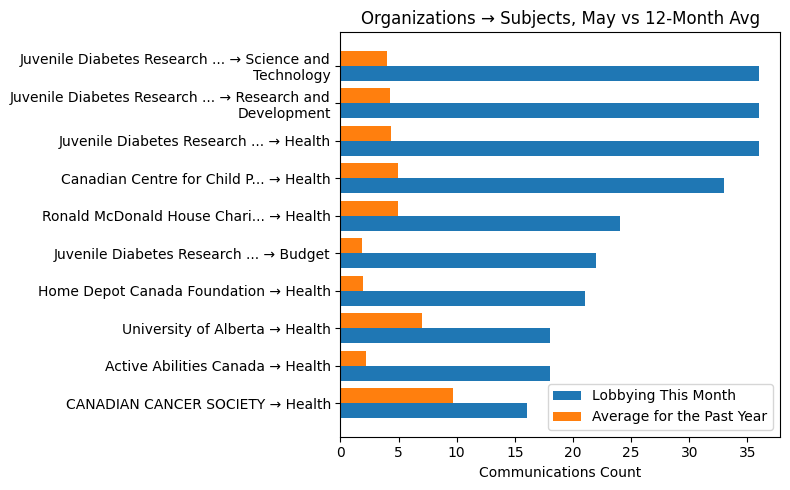 Organizations → Subjects, May vs 12-Month Avg
