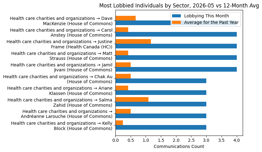 Most Lobbied Individuals by Sector, 2026-05 vs 12-Month Avg