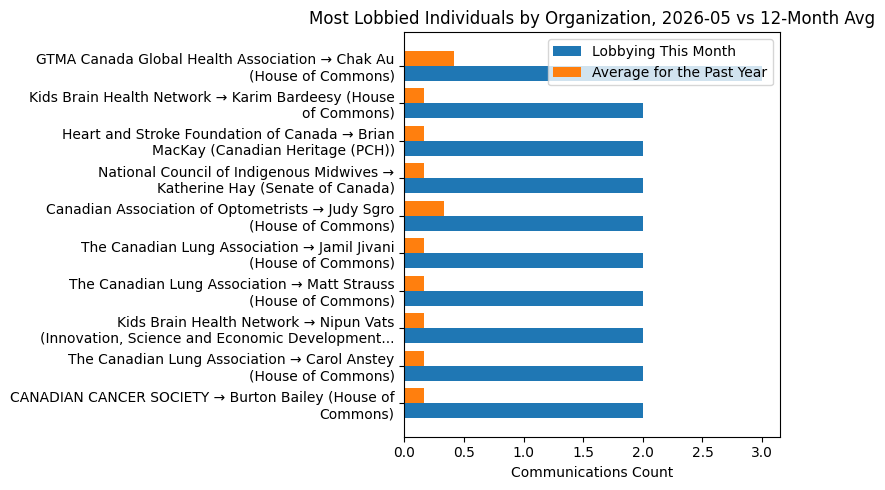 Most Lobbied Individuals by Organization, 2026-05 vs 12-Month Avg