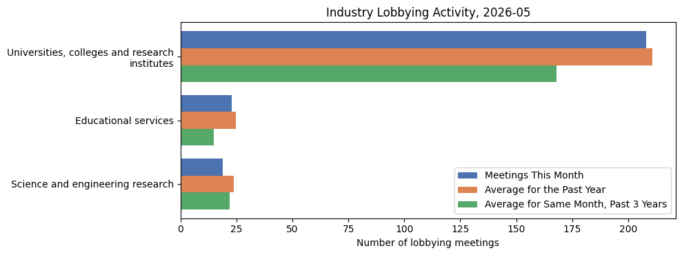 Industry Lobbying Activity, 2026-05