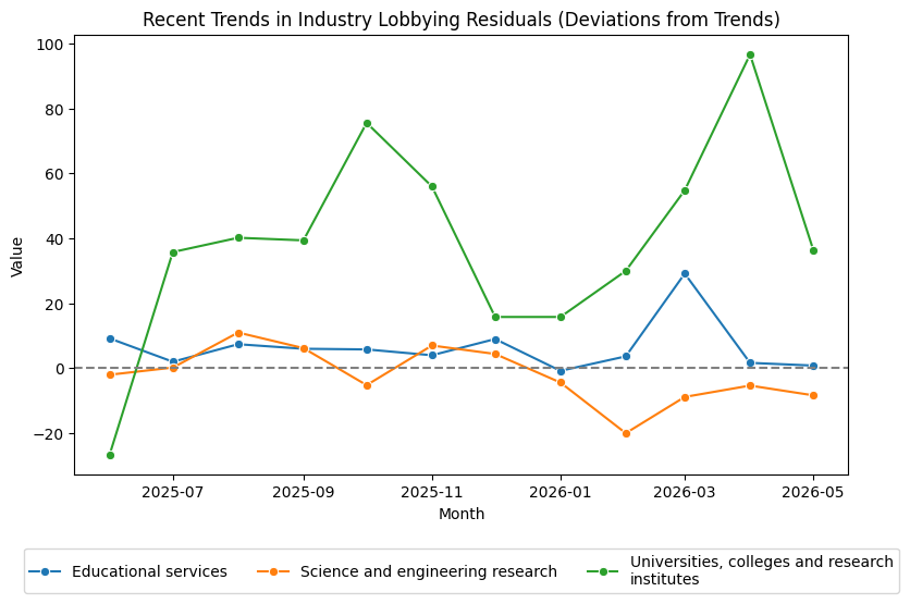 Recent Trends in Industry Lobbying Residuals (Deviations from Trends)