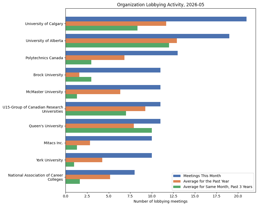 Organization Lobbying Activity, 2026-05