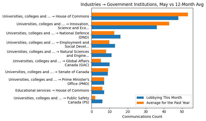 Industries → Government Institutions, May vs 12-Month Avg