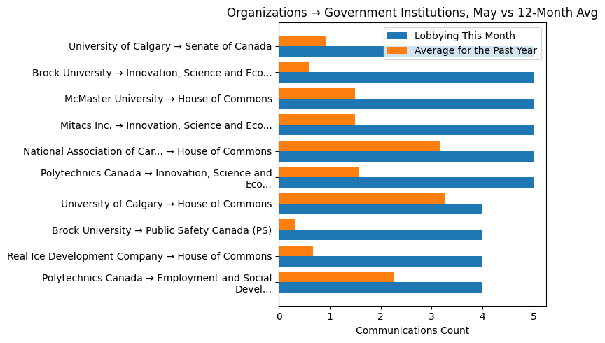 Organizations → Government Institutions, May vs 12-Month Avg