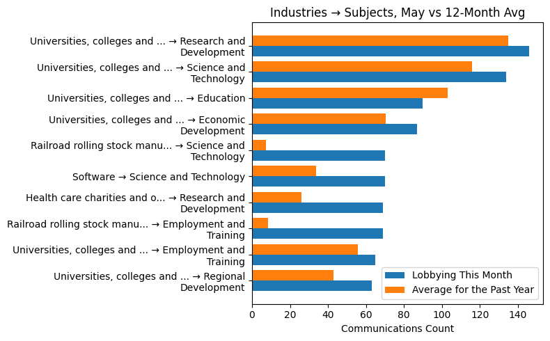 Industries → Subjects, May vs 12-Month Avg