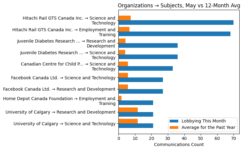 Organizations → Subjects, May vs 12-Month Avg