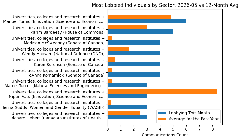 Most Lobbied Individuals by Sector, 2026-05 vs 12-Month Avg