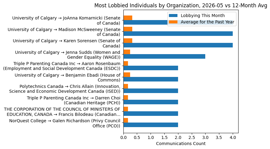 Most Lobbied Individuals by Organization, 2026-05 vs 12-Month Avg