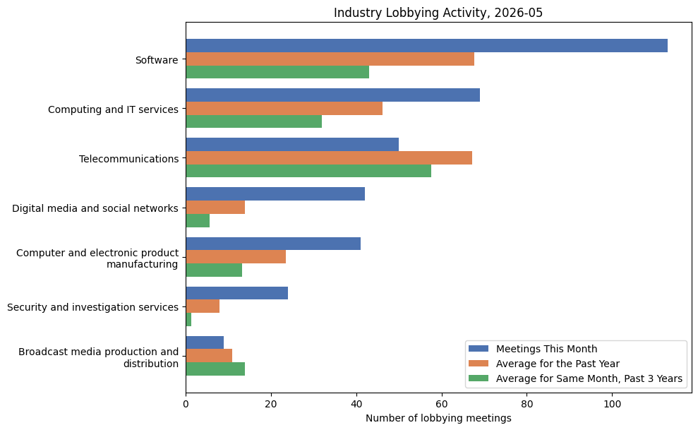 Industry Lobbying Activity, 2026-05