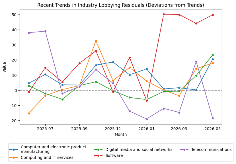 Recent Trends in Industry Lobbying Residuals (Deviations from Trends)