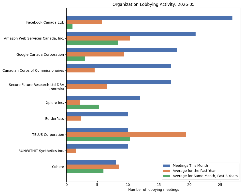 Organization Lobbying Activity, 2026-05