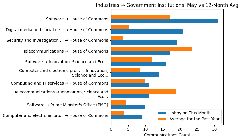 Industries → Government Institutions, May vs 12-Month Avg