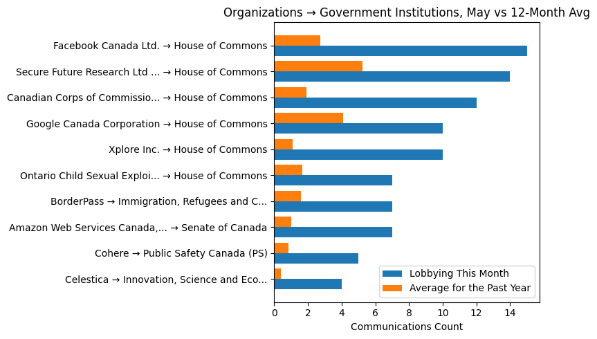 Organizations → Government Institutions, May vs 12-Month Avg