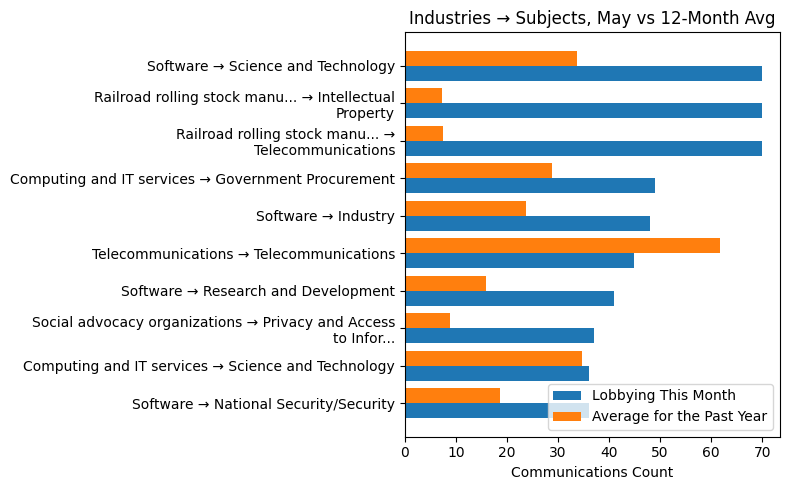 Industries → Subjects, May vs 12-Month Avg