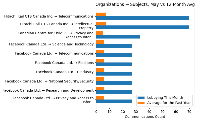 Organizations → Subjects, May vs 12-Month Avg