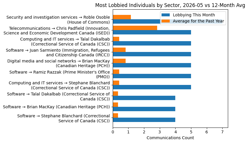 Most Lobbied Individuals by Sector, 2026-05 vs 12-Month Avg