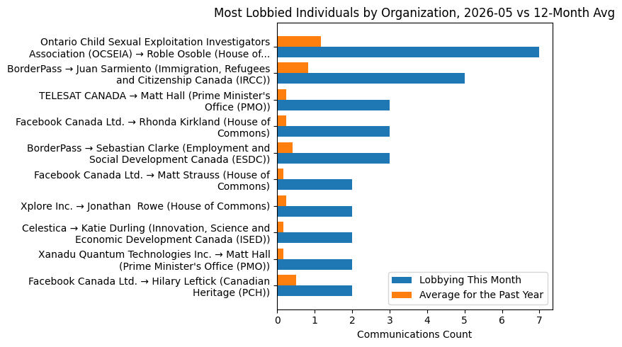 Most Lobbied Individuals by Organization, 2026-05 vs 12-Month Avg