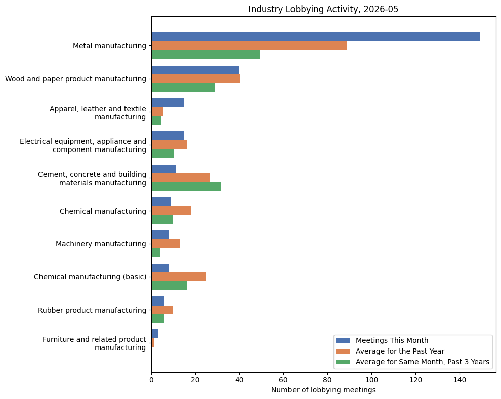 Industry Lobbying Activity, 2026-05