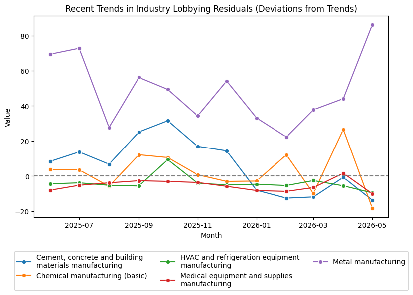 Recent Trends in Industry Lobbying Residuals (Deviations from Trends)