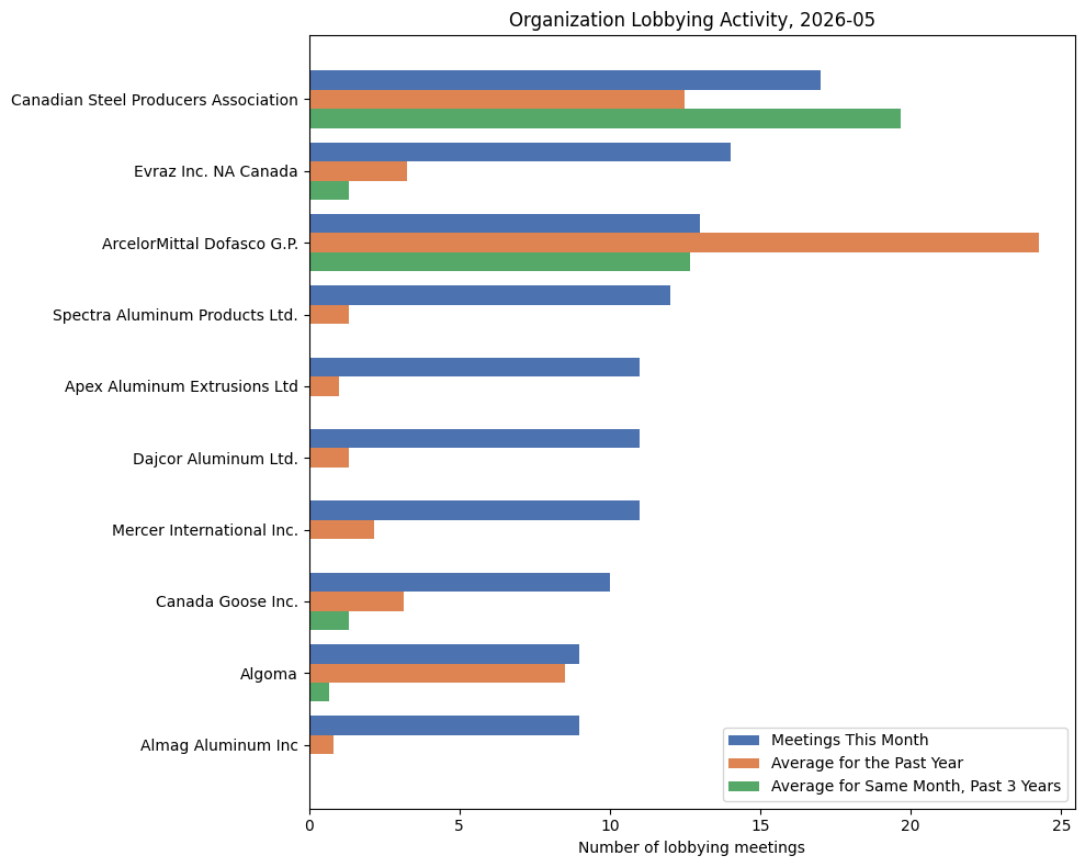 Organization Lobbying Activity, 2026-05
