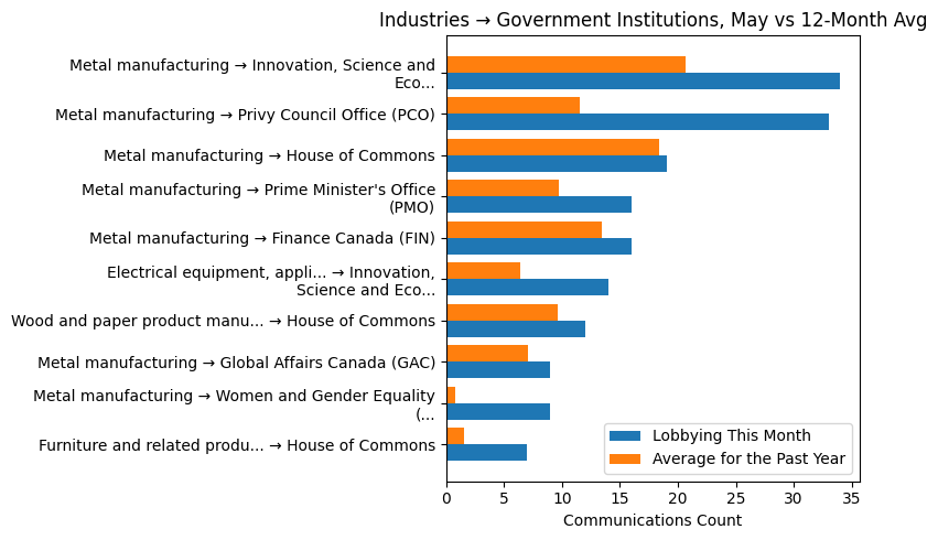 Industries → Government Institutions, May vs 12-Month Avg