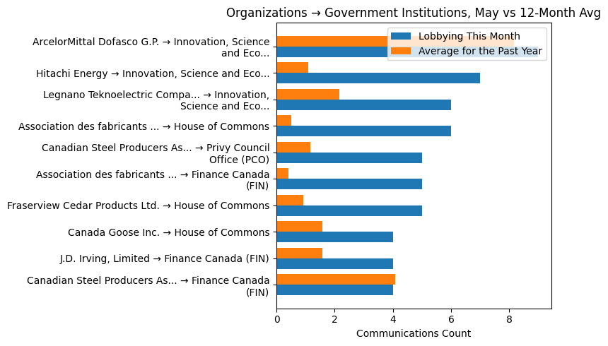 Organizations → Government Institutions, May vs 12-Month Avg