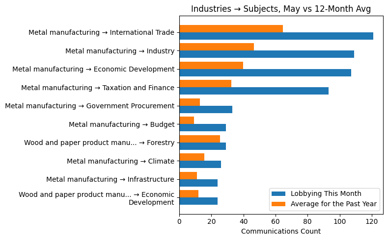Industries → Subjects, May vs 12-Month Avg