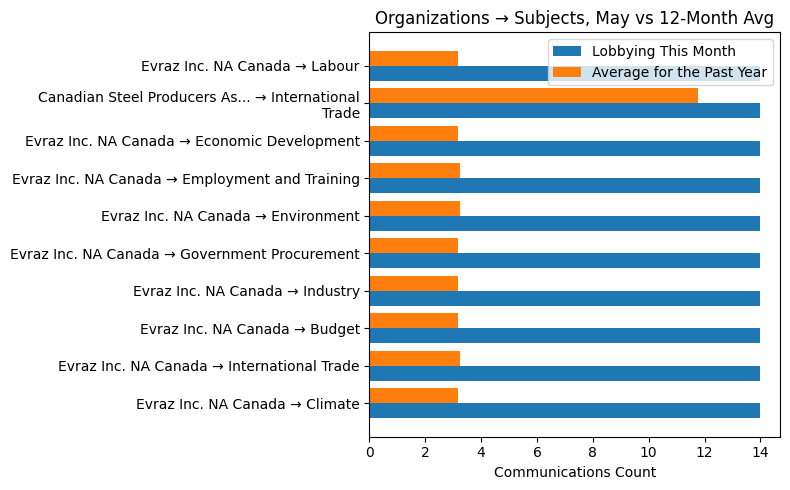 Organizations → Subjects, May vs 12-Month Avg