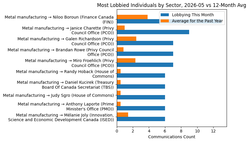 Most Lobbied Individuals by Sector, 2026-05 vs 12-Month Avg