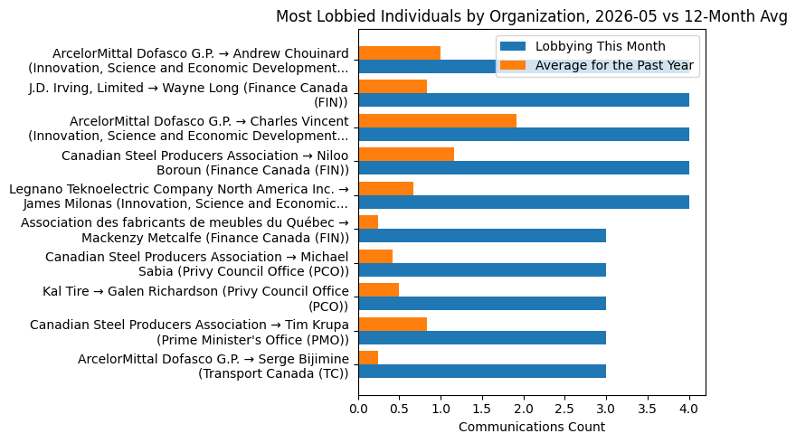 Most Lobbied Individuals by Organization, 2026-05 vs 12-Month Avg