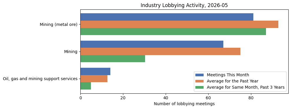 Industry Lobbying Activity, 2026-05